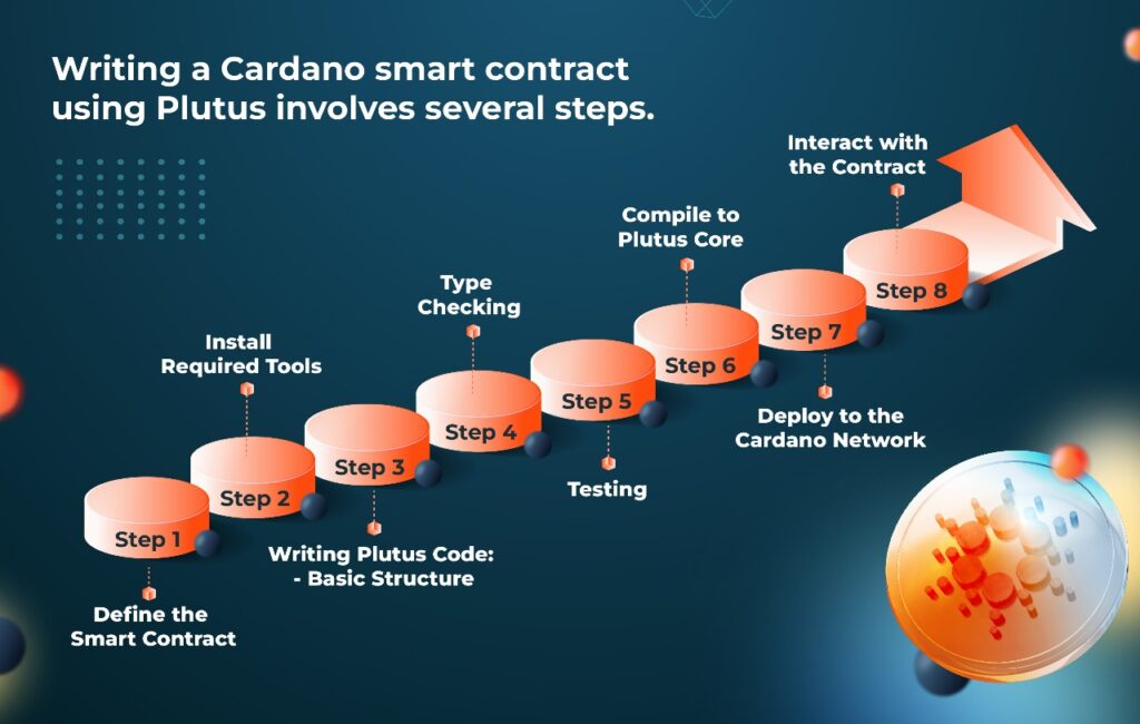 Cardano Smart Contracts